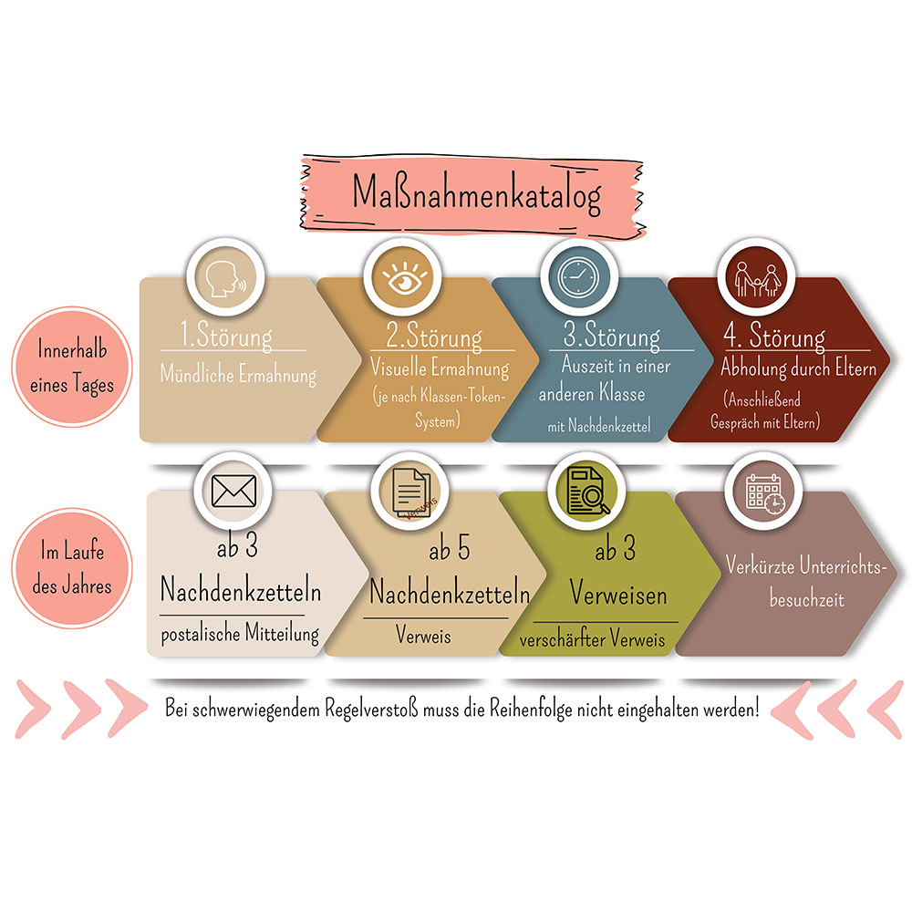 Massnahmenkatalog GS-Pfuhl Tabelle